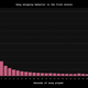 Image for article titled Why It's So Hard To LIsten To A Song All The Way Through, In Graphs